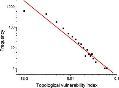 Vulnerability analysis in complex networks under a flood risk reduction point of view